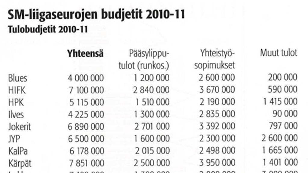 SM-liigan tulobudjetit 2010-11