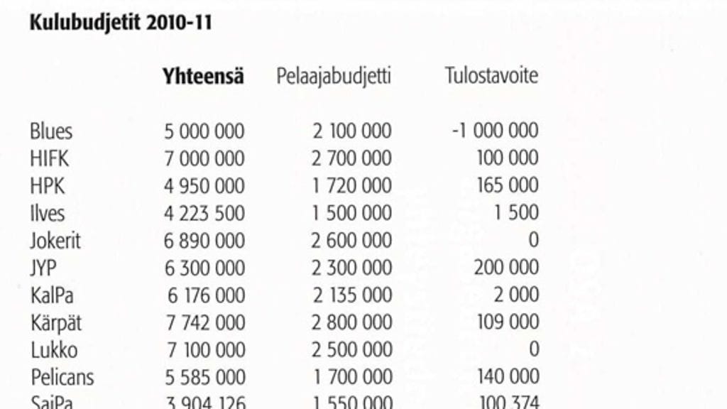 SM-liigan kulubudjetit 2010-11