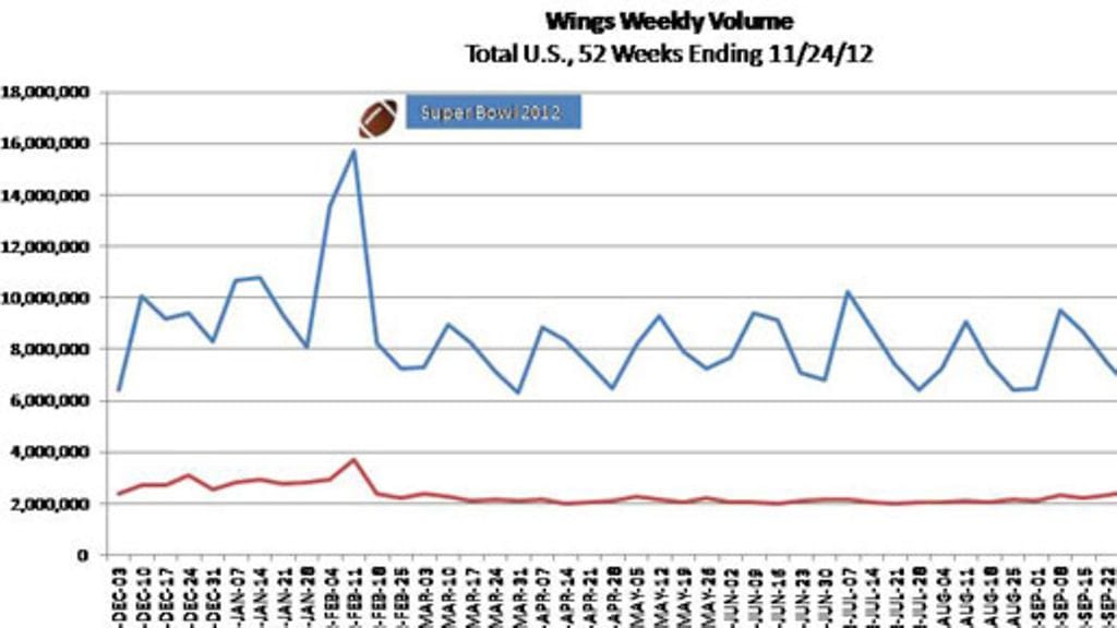 anansiipien myynti viikottain supermarketeissa Yhdysvalloissa vuonna 2012