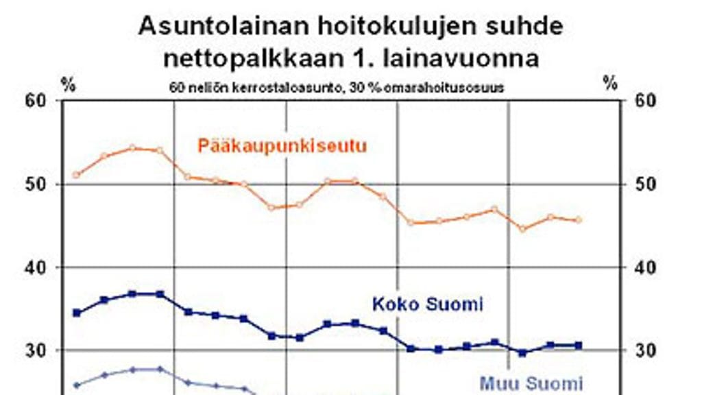 Hoitokulujen suhde nettopalkkaan