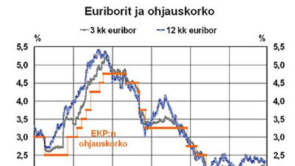 Euribor