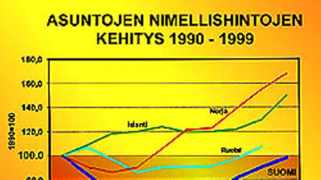 Asuntojen hintakehitys