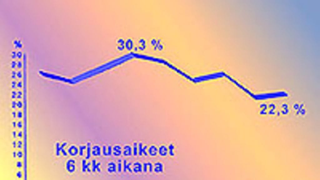 Korjausaikeet