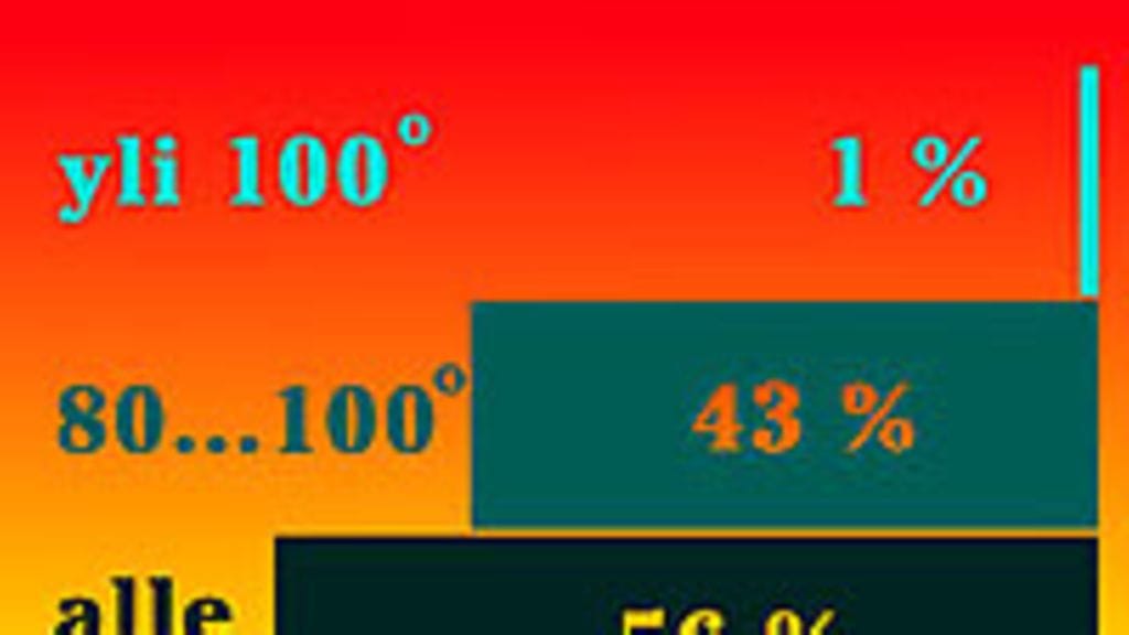 Suomalaisten suosimat löylylämpötilat