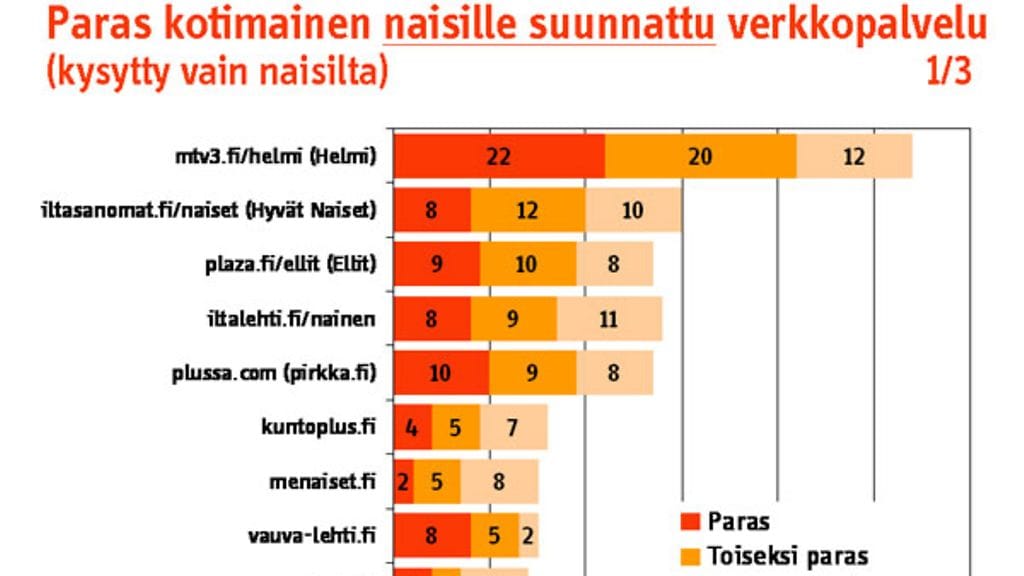 Paras kotimainen nettisaitti naisille 2007