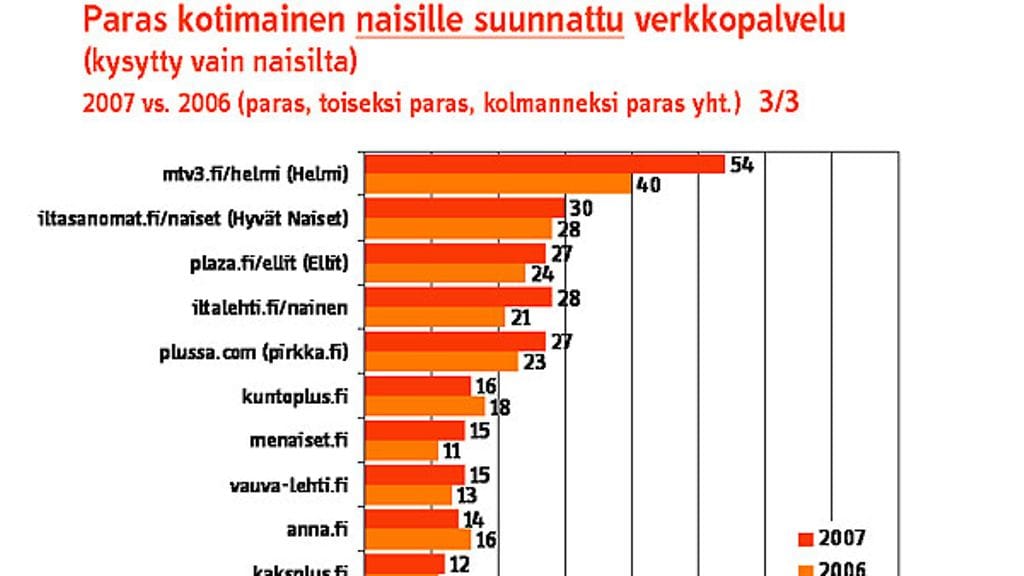 Paras kotimainen nettisaitti naisille, 2007
