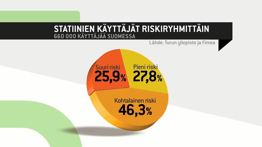 Professori Risto Huupposen mukaan statiineista on hyötyä vain korkean sepelvaltimotautiriskin omaaville henkilöille. Pääosa nykyisistä statiinilääkityistä käyttää hyödytöntä lääkitystä vakavien haittojen uhalla.