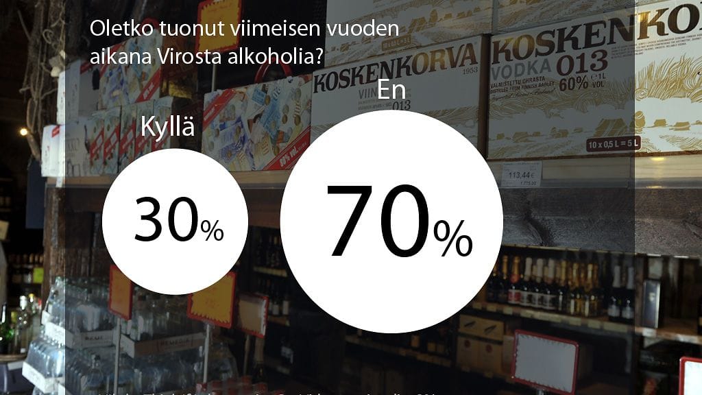 Noin kolmannes suomalaisista on viimeisen vuoden aikana tuonut alkoholia Virosta.