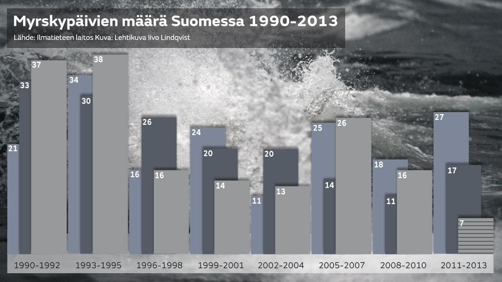 Myrskypäivien määrä on hieman vähentynyt 1990-luvun alkun lukemista. Ilmatieteen laitoksen mukaan havainnoissa on ollut puutteita ennen vuotta 1994. Tänä vuonna myrskypäiviä on ollut tähän mennessä (24.11.2013) seitsemän.
