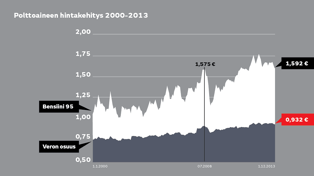 Öljyalan Keskusliiton tilastoissa erottuu etenkin talouskriisiä edeltänyt hintahuippu. Viime vuoden lopussa 95-bensiinin hinta oli 1,592 euroa litralta. Tällä viikolla keskihinta pomppasi epävirallisen Polttoaine.netin seurannan mukaan 1,619 euroon.