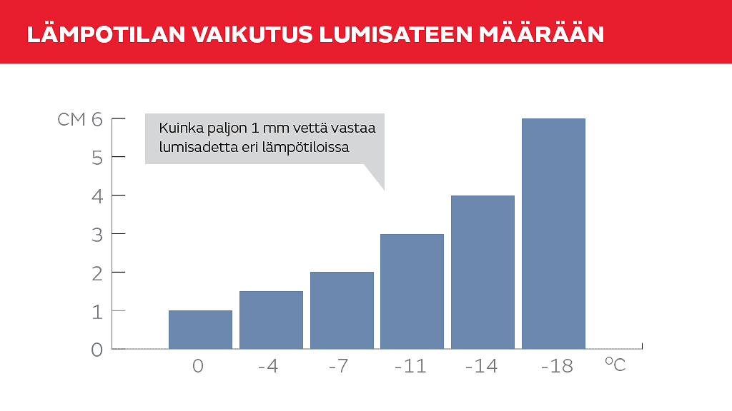 Mitä kylmempi sää on, sitä suurempi lumimäärä tulee samasta kosteudesta.