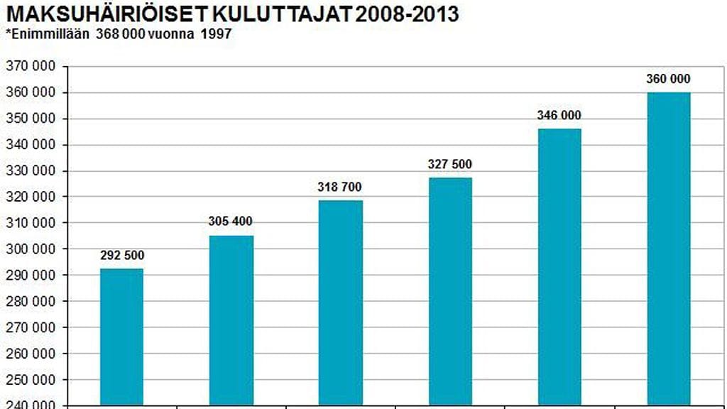 Maksuhäiriöiset kuluttajat (lähde: Deski.fi)