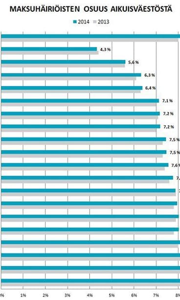 Maksuhäiriöisten osuus aikuisväestöstä. (lähde: Deski.fi)