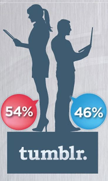 Tumblr-palvelun käyttö sukupuolittain Amerikassa