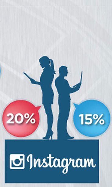 Instagram-palvelun käyttö sukupuolittain Amerikassa