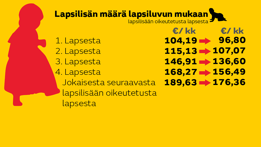 Yhden lapsen perheessä lapsilisään kohdistuva leikkaus tuntuu siis noin 7 euroa, kahden lapsen perheessä noin 15 euroa, kolmen lapsen perheessä noin 26 euroa ja neljän lapsen perheessä noin 37 euroa kuukaudessa.