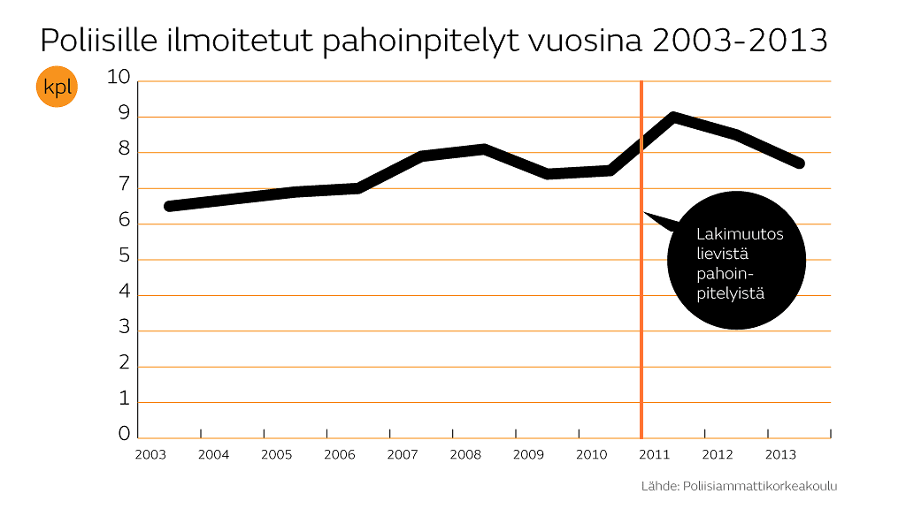 pahoinpitely rikokset määrät