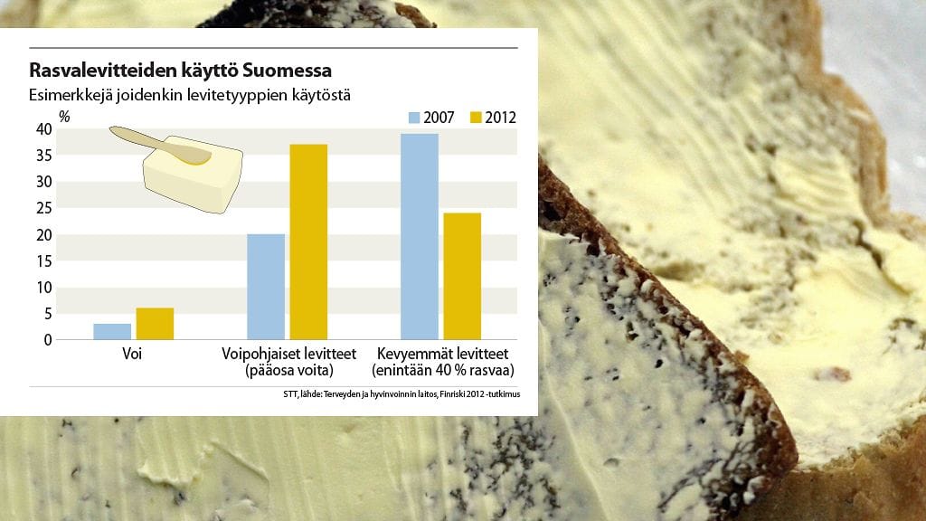 Kevytlevitteiden suosio on romahtanut, kun taas voin ja kasviöljystä tehtyjen rasvaseosten käyttö on lähes kaksinkertaistunut.