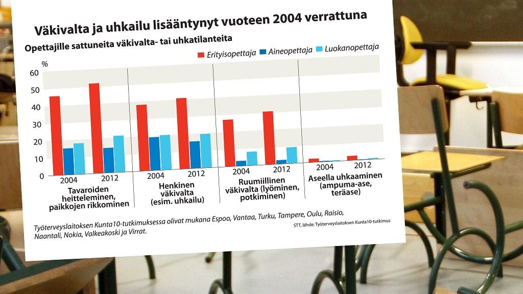 Tutkimus selvitti opettajien kokemaa väkivaltaa ja uhkailua.