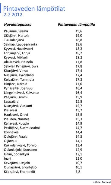 Pintavesien lämpötilat 2.7.2012