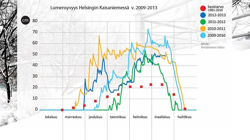 Viime talvet ovat olleet tavanomaista lumisempia esimerkiksi Helsingissä. Lähde: Ilmatieteen laitos