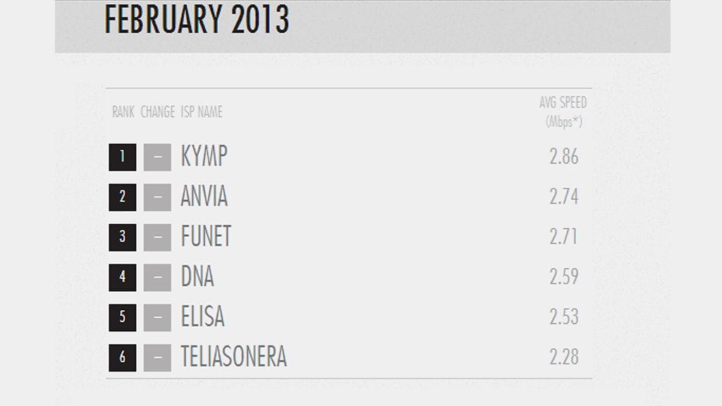 Netflixin mittaamat streamausnopeudet suomalaisilla internetpalveluntarjoajilla helmikuussa 2013. Kuvakaappaus Netflixin sivuilta.