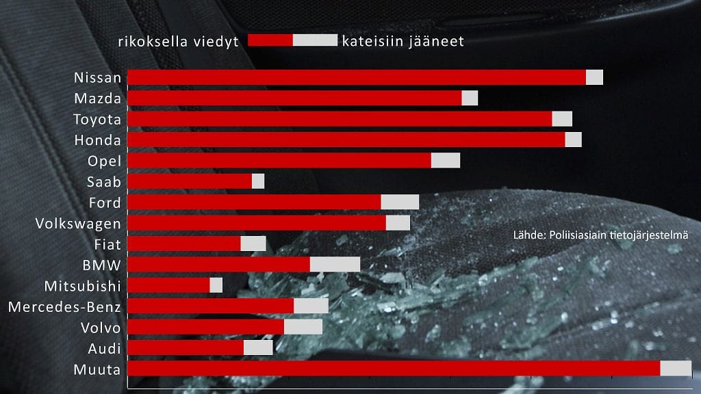 Rikoksella viedyt ja kateisiin jääneet henkilöautot merkeittäin vuonna 2012. Alimmassa palkissa kaikki muut merkit.
