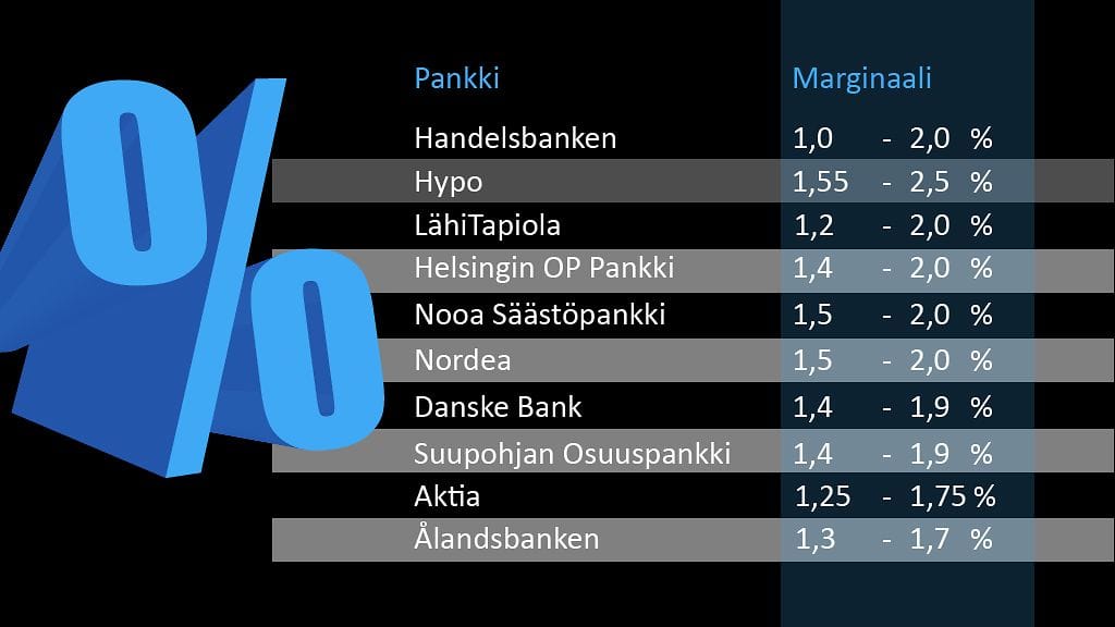 Taulukon luvut ovat pääkaupunkiseudulla toimivien pankkien MTV3 Uutisille antamia arvioita uusien asuntolainojen marginaaleista.