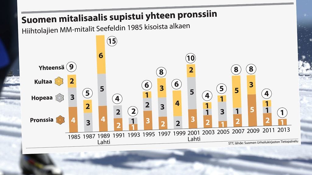 Val di Fiemmestä irtosi suomalaisille yksi mitali.