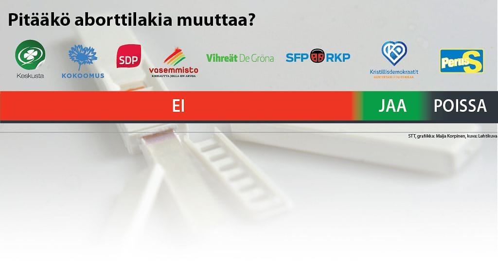 Kristillindemokraatit on ainoa puolue, joka kannattaa muutosta aborttilakiin.
