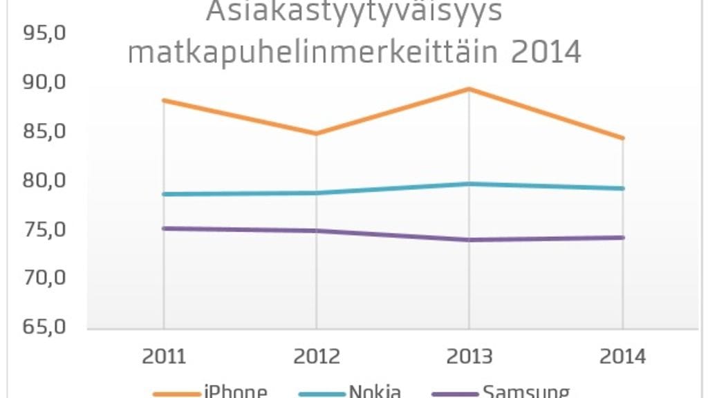 Asiakastyytyväisyyssarjat kännykkämerkeittäin