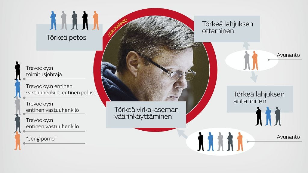 Jari Aarnio syytteet grafiikka