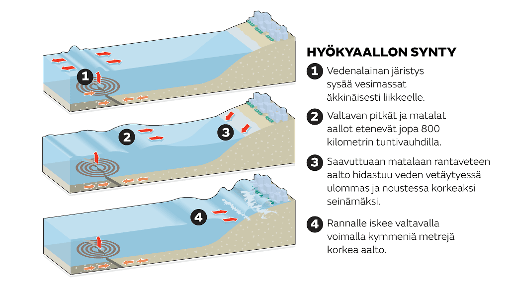 Tsunamiuhrit hyökyaalto