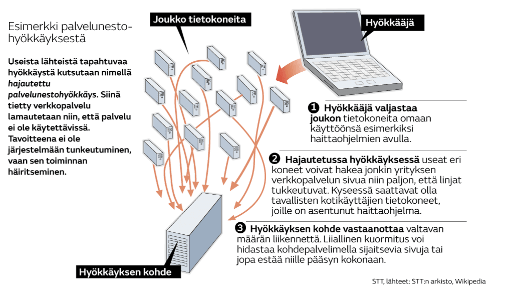 palvelunestohyökkäys