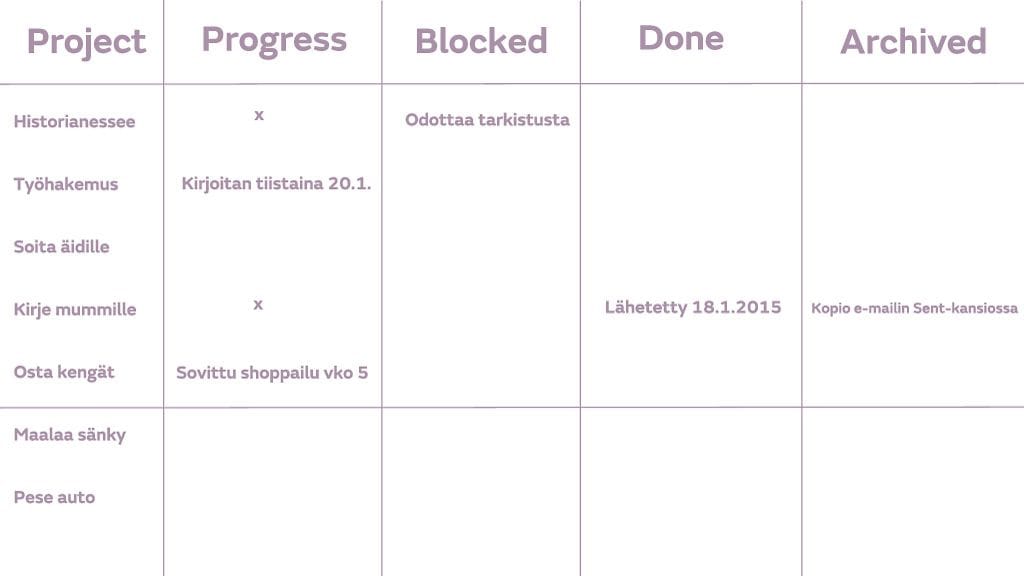 Työelämän yksinkertaistaminen -luento, Kanban-esimerkki