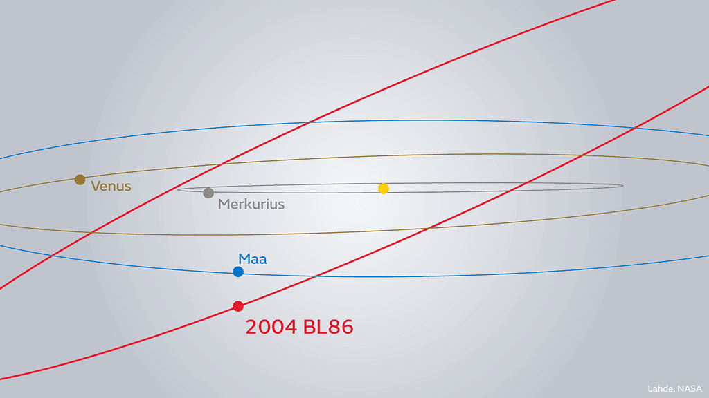 Asteroidi 2004 BL86 ohittaa maan tänään lähietäisyydeltä.