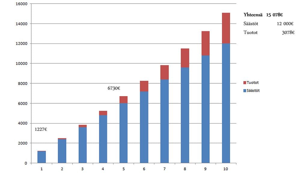 sijoittaminenlaskelma