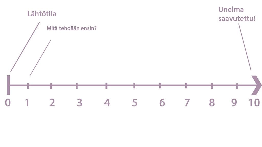 Ratkaisukeskeinen konsultaatio