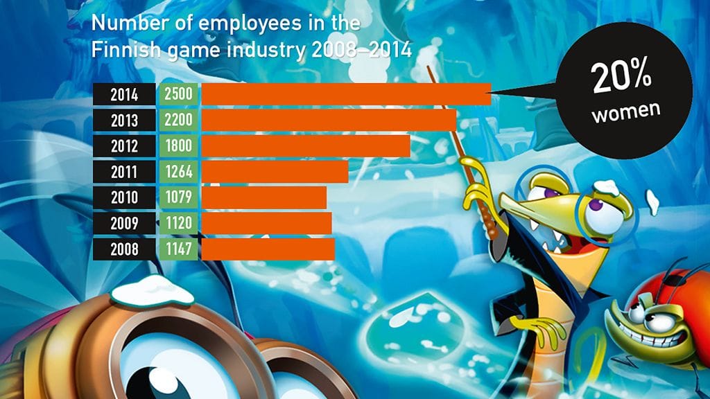Työntekijöiden määrä Suomen peliteollisuudessa 2008 - 2014. Lähde: Neogames, Kuva: Seriously / Best Friends