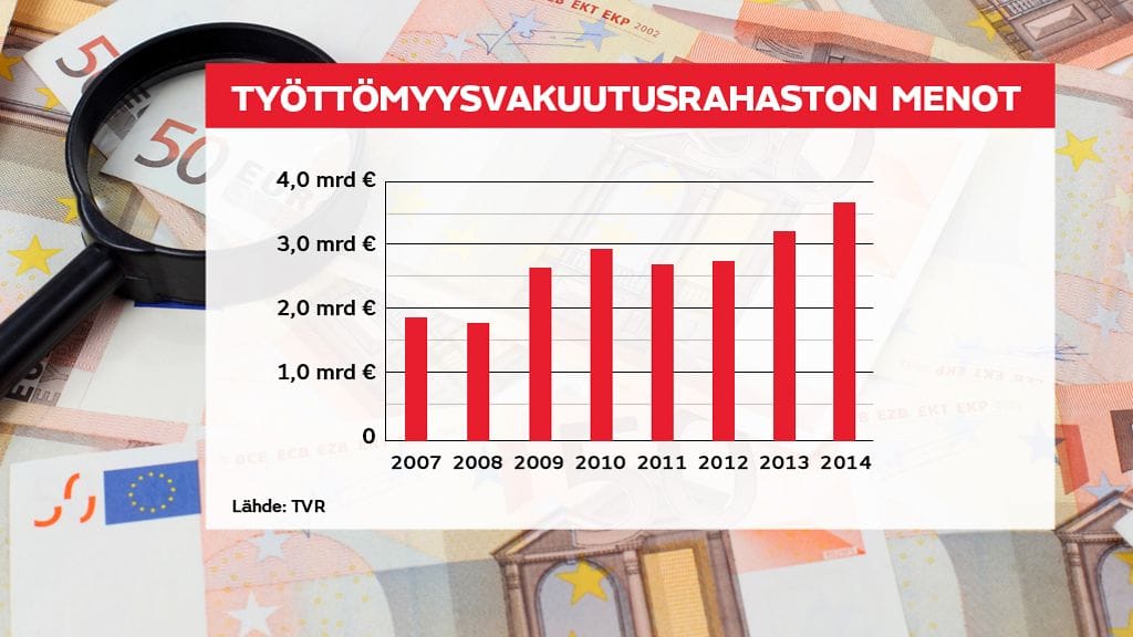 Finanssikriisin alun jälkeen TVR:n menot ovat paisuneet jo yli 3,7:ään miljardiin euroon.