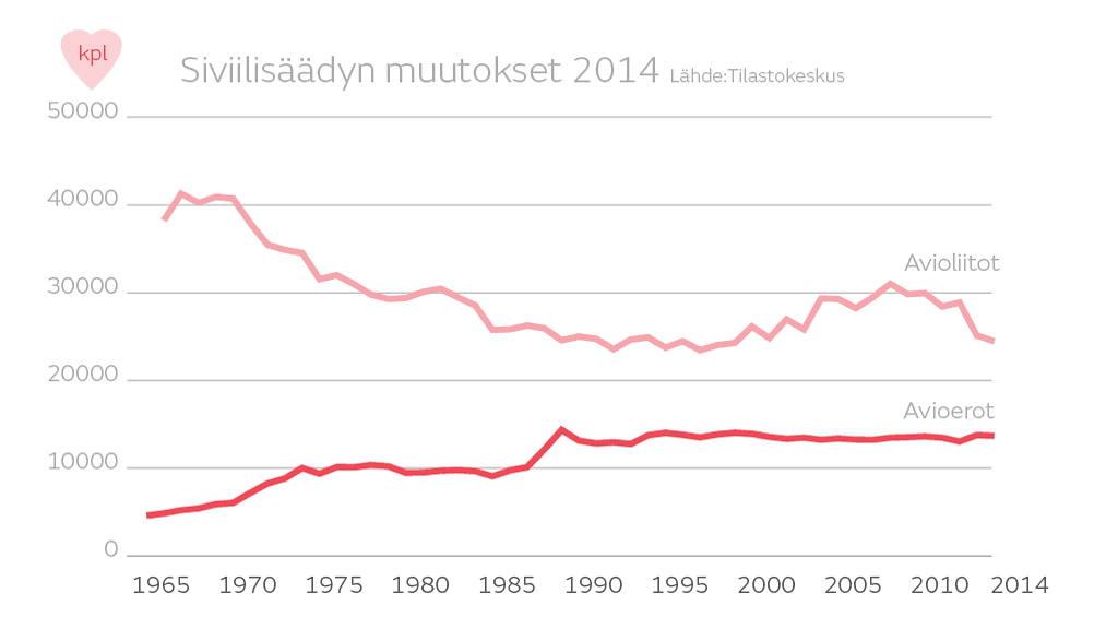 Siviilisäädyt 2014
