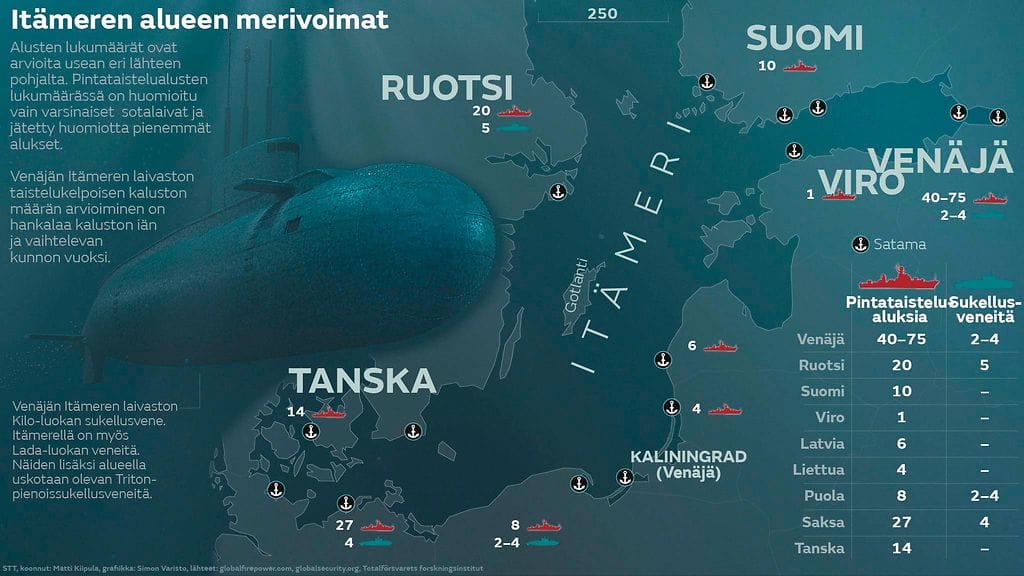 Venäjä on Itämeren määrällisesti suurin merivoima.