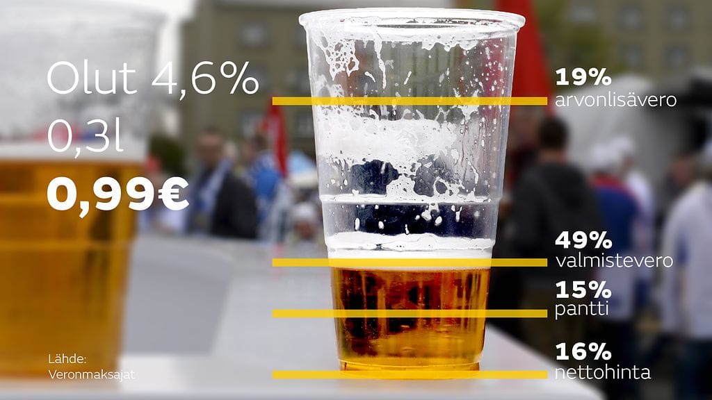 Kaupasta ostetusta 0,33 litran noin euron maksavasta oluesta maksetaan erilaisia veroja noin 67 senttiä.