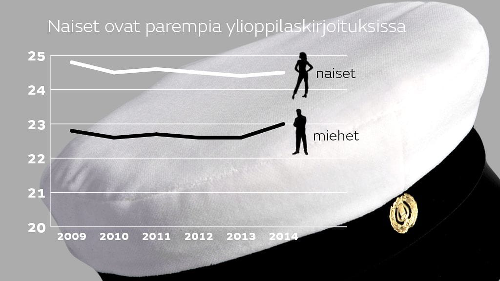 Naisten tulokset ylioppilaskirjoituksissa ovat olleet pitkään miehiä parempia. Naiset saavat yo-kokeessa 1,5-2 puoltoääntä enemmän. MTV Uutisten lukiovertailussa mukana ovat kaikkien ylioppilastutkinnon suorittaneiden kaikki kirjoitetut aineet, joista lasketaan yhteen ylioppilaan saama puoltoäänimäärä.