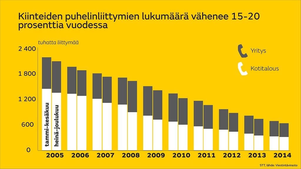 lankapuhelinliittymät