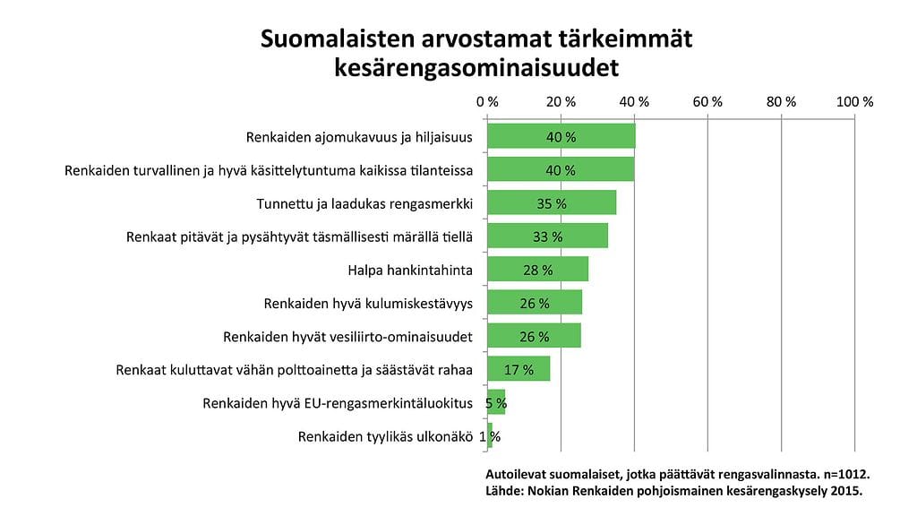 Renkaiden ominaisuudet, joita suomalaiset arvostavat.