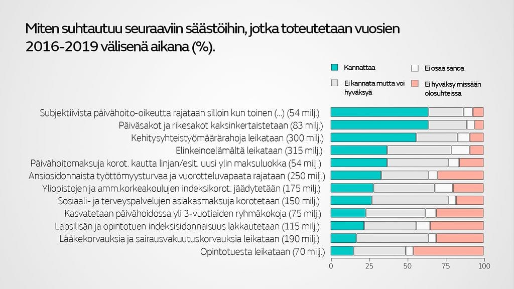 Kansa sietää hallituksen säästöt