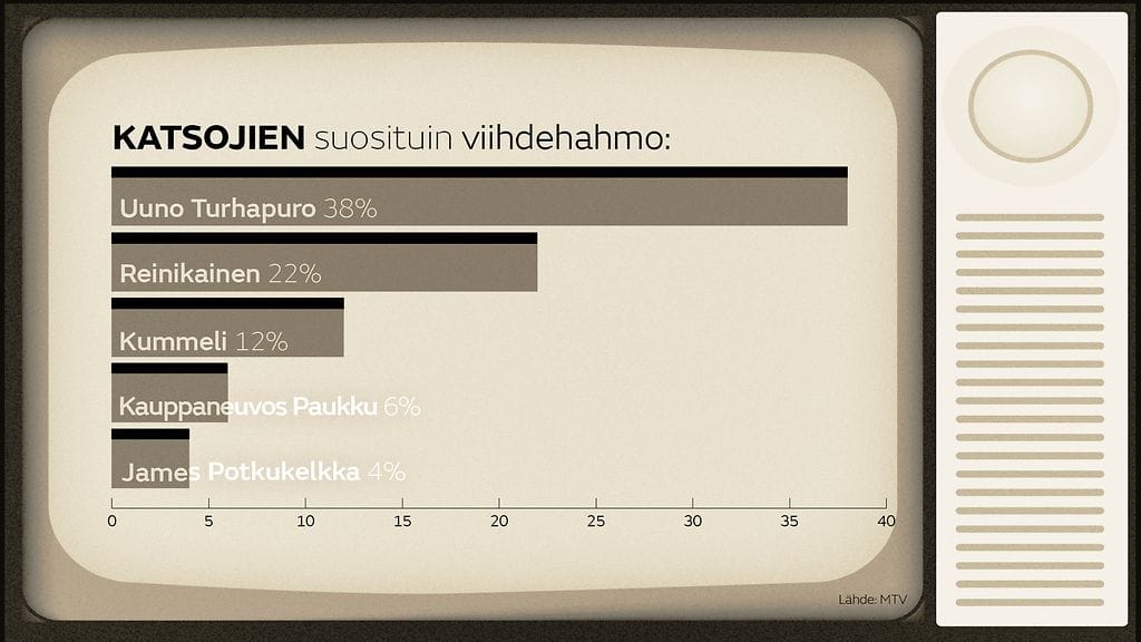katsojien suosituin viihdehahmo