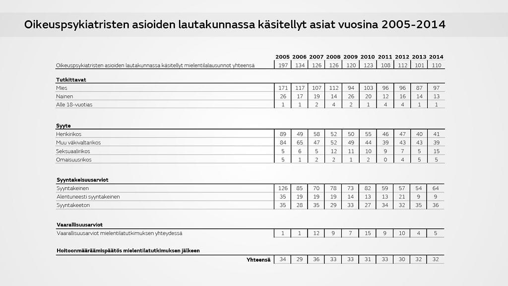 THLltä oikeuspsykiatrisia tilastoja taulukko