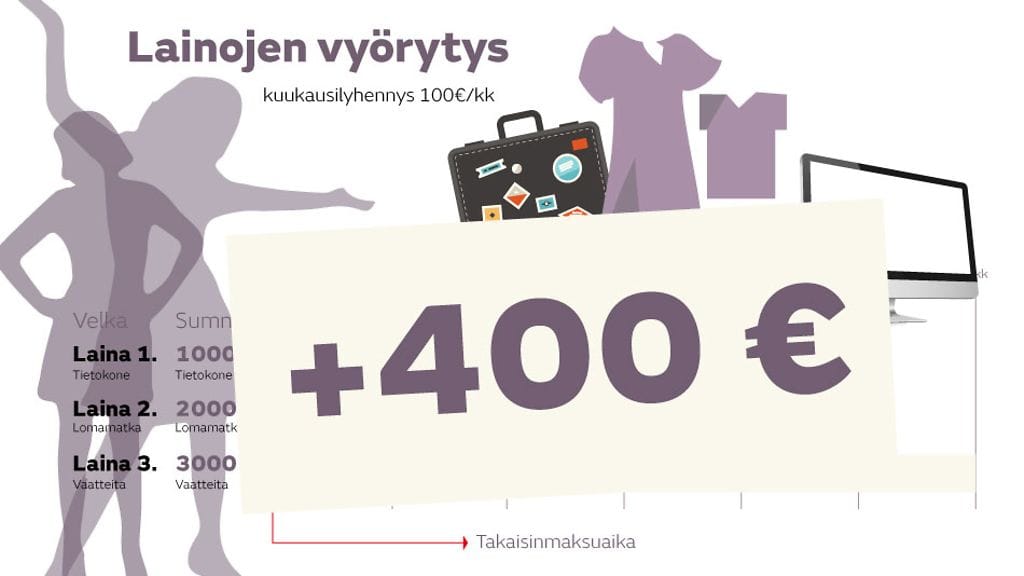Kun esimerkkitapauksemme on saanut kolme lainaansa maksettua, hänelle jää 400 euroa rahaa enemmän kuukaudessa käyttöön tai säästettäväksi.